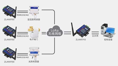 LoRa技术实现全联动灌溉 网络服务的创新应用